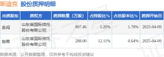 斯迪克（300806）股东金闯、施蓉合计质押1095.46万股，占总股本2.42%