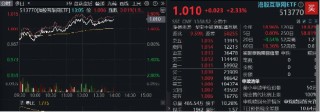 AI主线狂拉！小米领涨4%，开源MiMo大模型，港股互联网ETF涨超2%