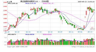 午评|国内期货主力合约跌多涨少。集运欧线涨超3%