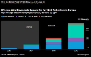 报告：GE Vernova在印度的扩张或助力欧洲风电发展