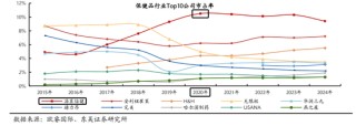 业绩暴跌62%！经销商锐减200家！汤臣倍健陷入致命困局？