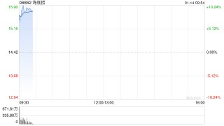 海底捞早盘高开逾6% 时隔四年海底捞创始人张勇重任CEO