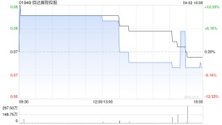 佰达国际控股完成配售1.2亿股配售股份