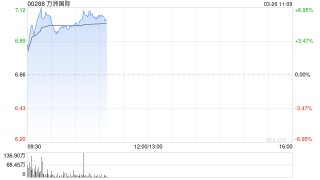 万洲国际绩后涨逾6% 年度股东应占利润同比增加156.28%