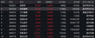 一季报业绩炸裂！CXO集体冲高，药明康德劲涨5%！AI医疗同步活跃，医疗ETF（512170）盘中冲击2%！