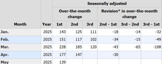 连鲍威尔都“头疼”了：美国经济数据正越来越“不可信”？