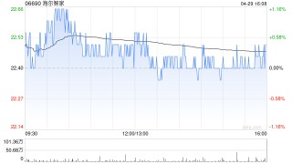 海尔智家一季度归母净利润54.87亿元 同比增加15.09%