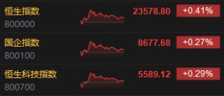 收评：港股恒指涨0.41% 科指涨0.29% 布鲁可涨超15%
