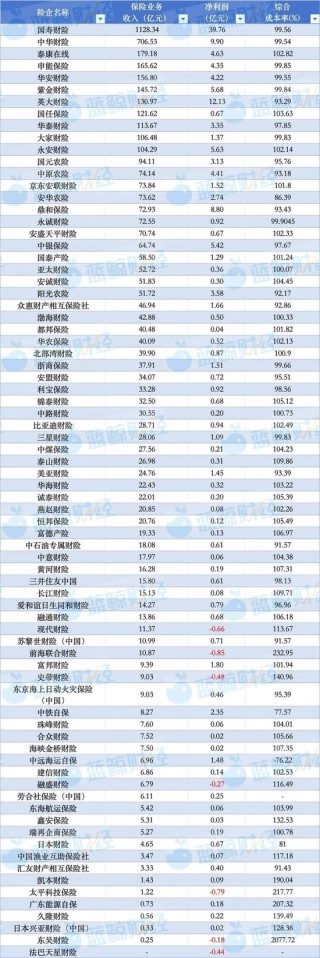 非上市财险公司2025年净利增180%，近50家综合成本率压降，新年聚焦特色化、“降本”再提级
