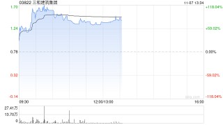 三和建筑集团飙升逾70% 预计中期纯利不少于4000万港元