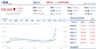 快讯：焦煤主力合约日内大涨7%