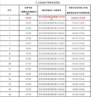 上海房产税按多少交？有新变化！