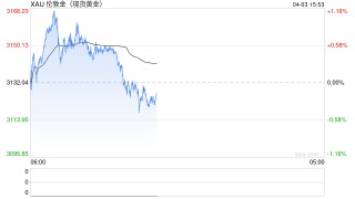 国泰君安期货：“对等关税”落地，金价持续上冲！