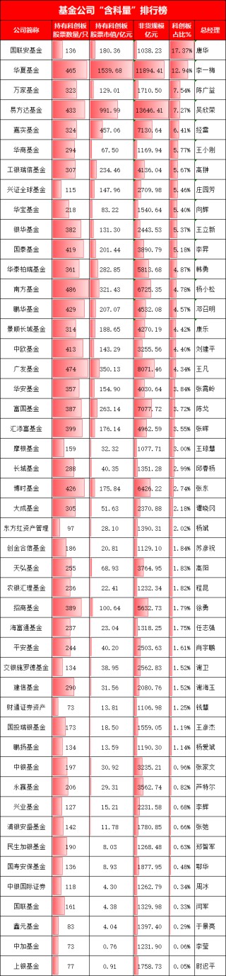 公募“含科量”PK：南方基金持486只科创板股票居第一！但科创板持仓占非货比例仅4.78%，华夏是南方的2.7倍