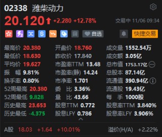 潍柴动力盘初拉升涨超13%创逾4年新高，获Ceres SOFC制造许可
