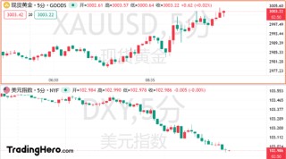 亚太全线反攻！市场押注特朗普即将“认输”