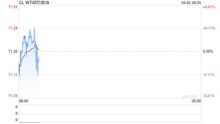 拉锯之后油价冲高回落，关税靴子落地前，资金离场避险