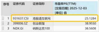 压强式发力AI，小米集团飙升4%！低位港股AI溢价涨逾1%，12月降息预期再升温，拐点已现？
