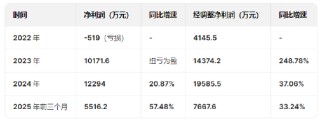 巴奴毛肚火锅港股IPO：营收增速大幅放缓从47%降至9.23%，人均消费从150元降低至138元