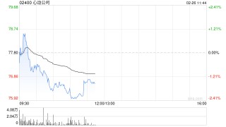 信达国际：给予心动公司“买入”评级 存量游戏及新作有望推动业绩增长