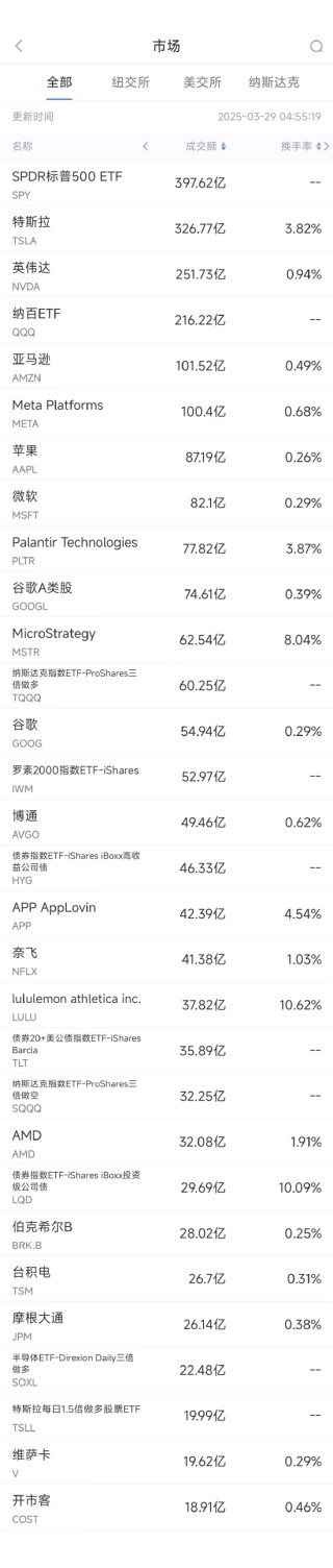 3月28日美股成交额前20：特朗普关税与消费降级令Lululemon大跌14%