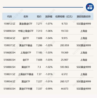 ETF今日收评 | 信创、金融科技等ETF涨超5%，黄金相关ETF跌约1%