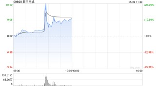 顺丰同城早盘涨超11% 五一假期全场景单量同比增长87%