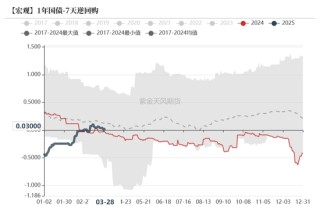 债券：关注跨季后资金面