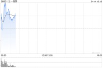 五一视界早盘涨逾6% 日前获创始人增持765万股
