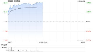 国泰航空早盘涨超6% 国泰航空预计十年来首次实现连续年度盈利增长