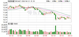 汤臣倍健：拟每10股分红4.50元（含税）