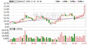 氯碱化工涨停，沪股通龙虎榜上买入1053.70万元，卖出283.67万元