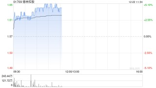 德林控股早盘涨超5% 近日于海外矿场部署高效挖矿硬件