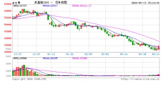 多晶硅异动！硅料龙头，午后涨停