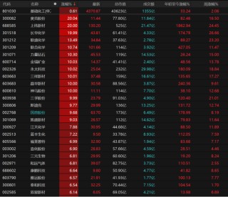 科技股领跌，主线换了吗？