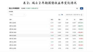 为时已晚！特朗普关税导致大家争相卖出美国