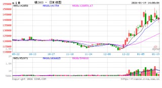 长安期货屈亚娟：矿端政策仍存扰动库存压力大，镍价谨慎乐观