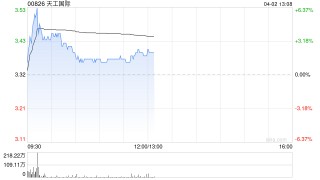 中金：维持天工国际跑赢行业评级 目标价5.29港元
