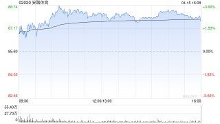 民银国际：维持安踏体育“买入”评级 目标价112港元
