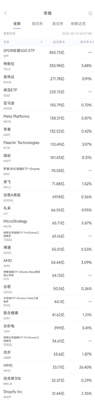 5月12日美股成交额前20：Wedbush将谷歌移出“最佳投资名单”