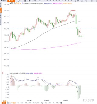 日本通胀降温与政治不确定性叠加，日元持续承压，美元兑日元小幅反弹