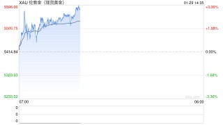 国际金价再迎历史性突破！国内金饰克价单日上涨近百元！“短期需警惕追高风险”