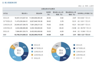 中信证券财报出炉：营收增长6.20%，上海、北京增长失速