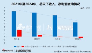 芯天下港股IPO：连续三年业绩大幅下滑 扭亏依赖裁员 研发人员数量腰斩 持续经营能力遭质疑