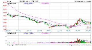 午评|国内期货主力合约涨跌互现 氧化铝跌近3%