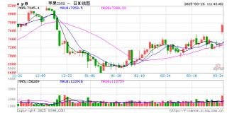 期货午评：苹果涨超6%，沪银、沪锡、燃料油、集运欧线涨1%，原木、豆粕、工业硅、橡胶、豆二、棕榈油跌超1%
