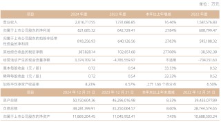 上市公司动态 | 寒武纪一季度同比扭亏，海康威视2024年净利润同比下降15.10%