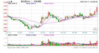 涨！铝土矿价格！氧化铝现货价格（3月17日）