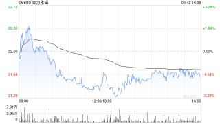 金力永磁遭瑞银减持40.18万股 每股作价约23.17港元