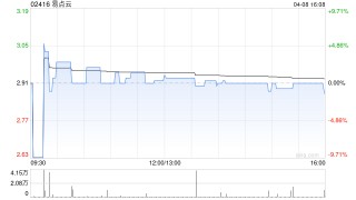 易点云获CEO纪鹏程增持7万股 每股作价约2.9港元